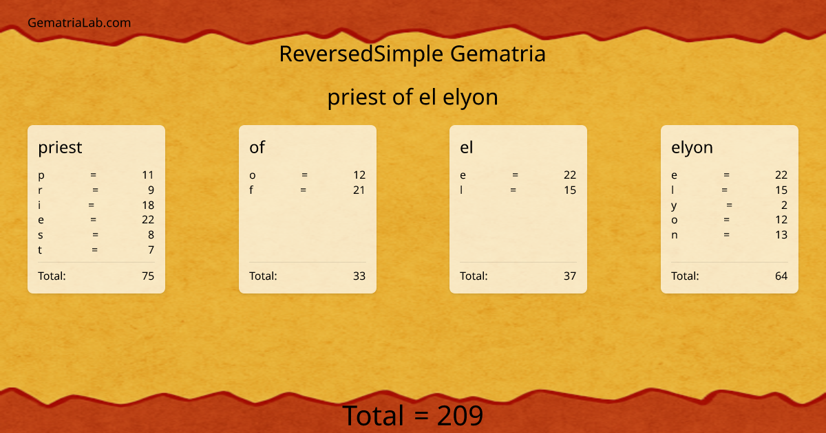 priest of el elyon in reversedSimple Gematria